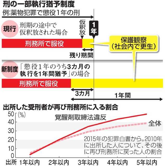 刑の一部執行猶予制度 « 株式会社ウィサポート